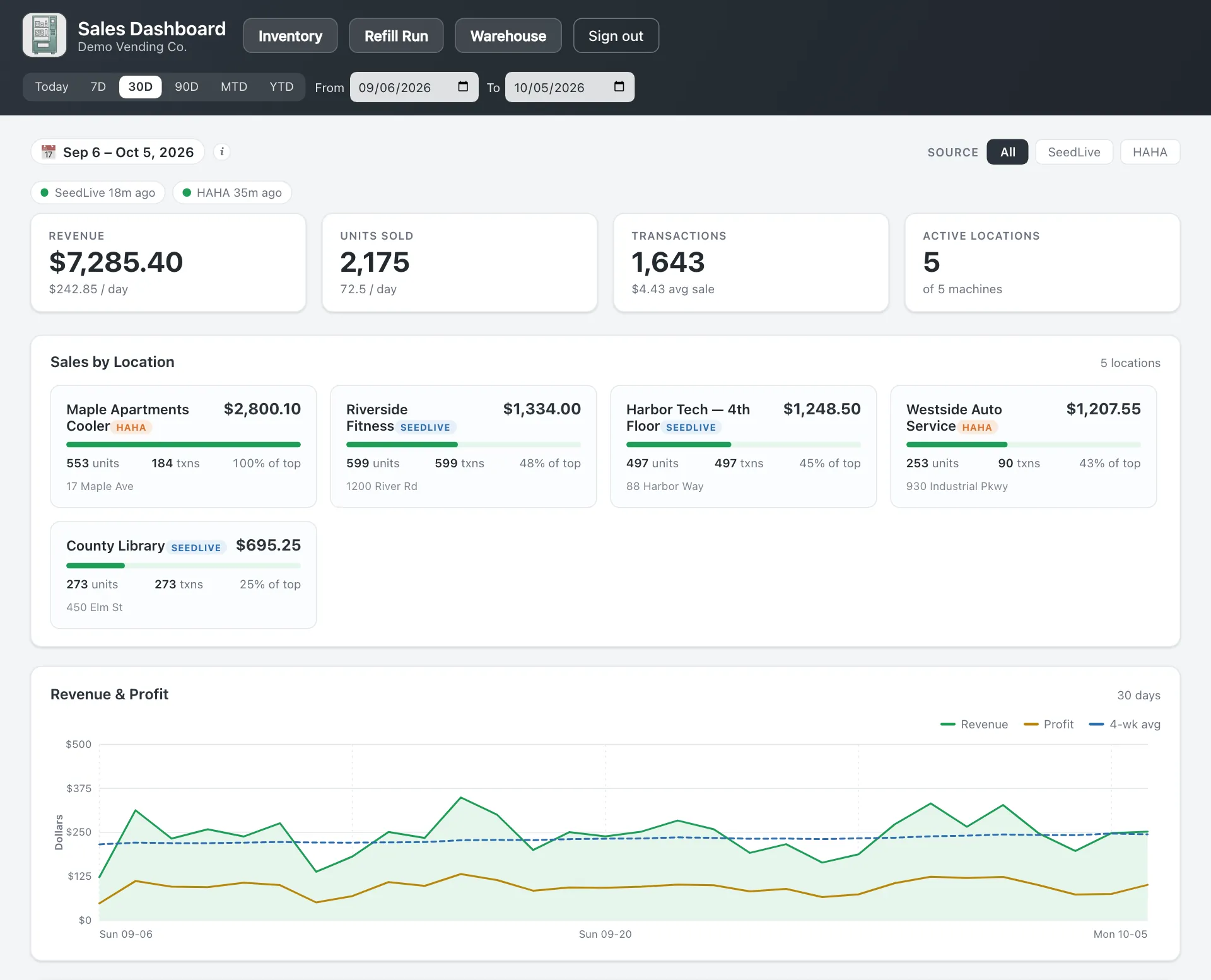 The dashboard home screen with revenue, units sold, transactions, sales by location, and a revenue and profit chart