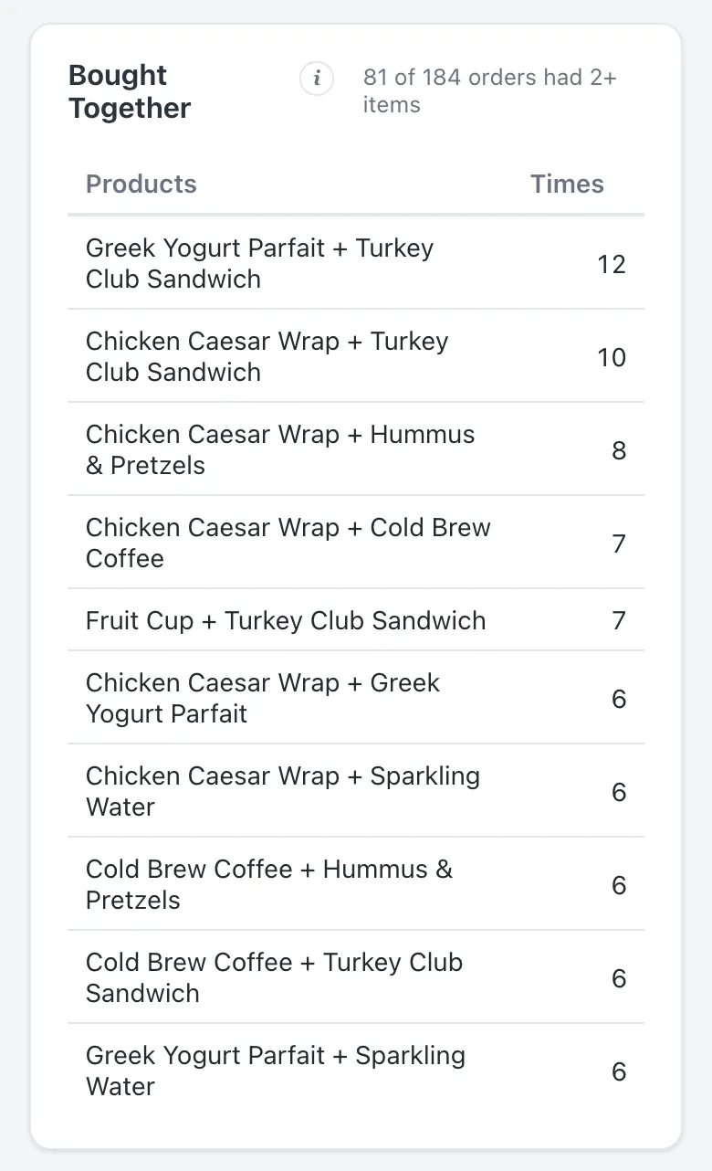 A bought together list on a phone, showing product pairs and how many times they were bought in the same order