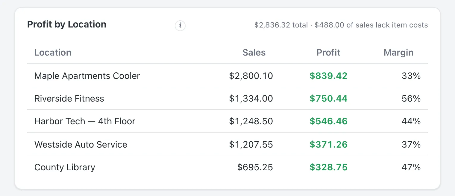 A profit by location table showing sales, profit, and margin for each location