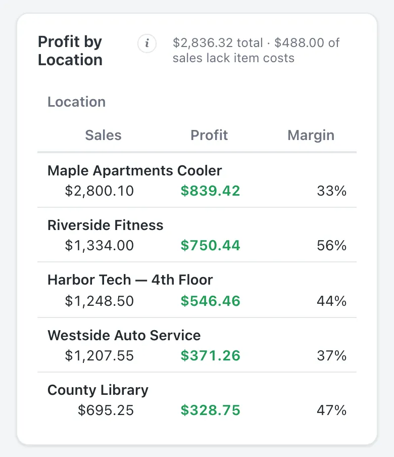 Profit by location on a phone, showing each location's sales, profit, and margin