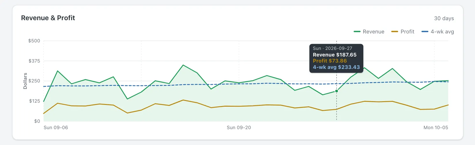 A 30-day revenue and profit chart, with one day selected showing its revenue, profit, and 4-week average