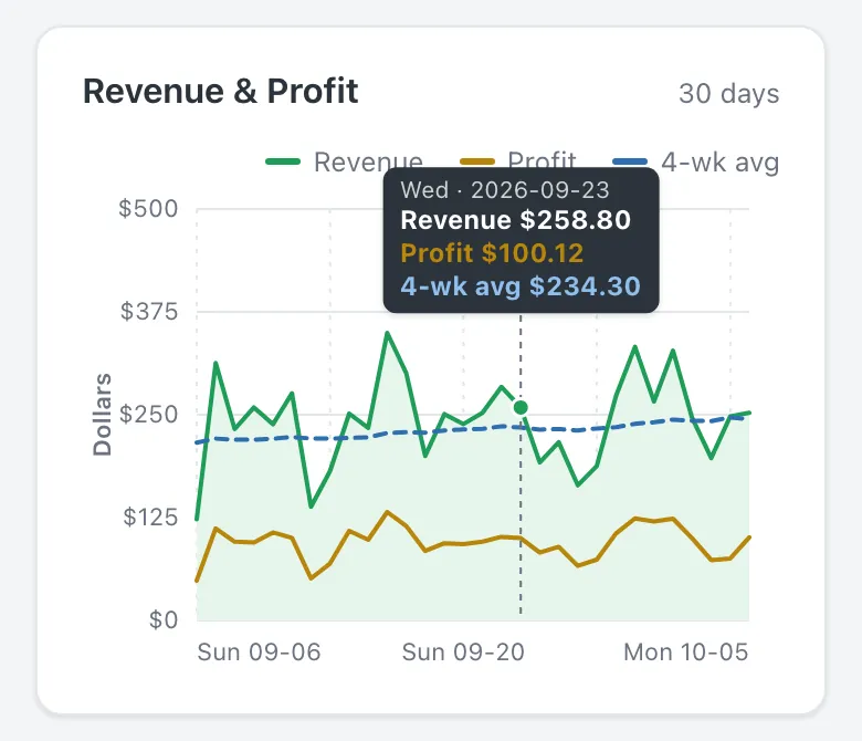 The revenue and profit chart on a phone, with one day selected showing its revenue, profit, and 4-week average
