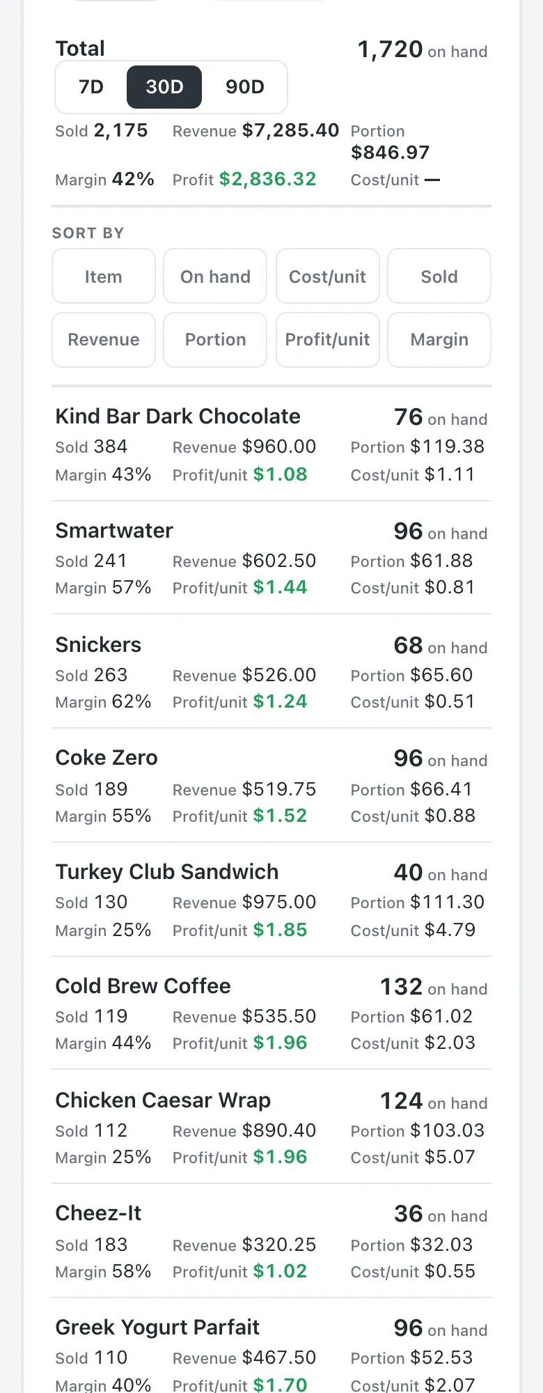 The warehouse on a phone, showing totals for the period and each product's stock, sales, profit, and margin